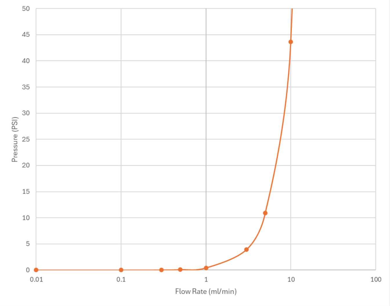 flow-rate-limits