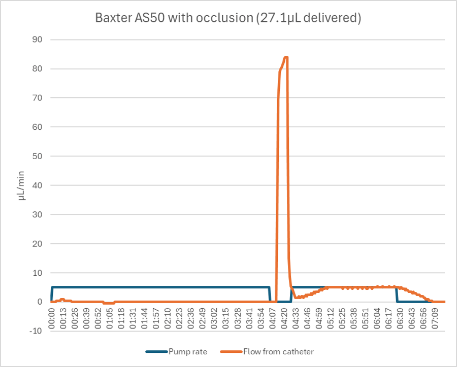 Syringe Pump Performance When There is an Occlusion