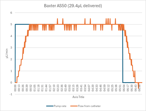 Baxter AS50 delivered