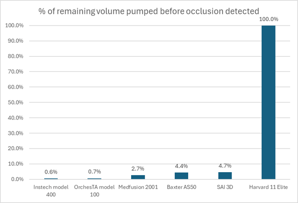 percent remaining volume pumped before occlusion detected