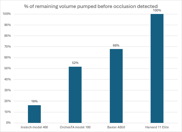 percent of remaining volume pumped before occlusion detected