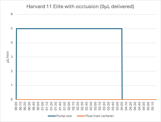 Harvard 11 Elite with occlusion