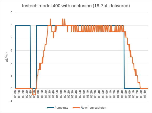 Instech model 400 with occlusion