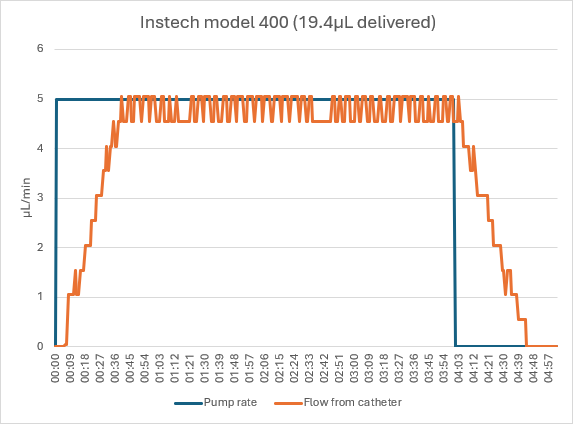 Instech Model 400 unoccluded dose