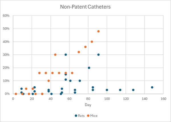 Non-patent catheters