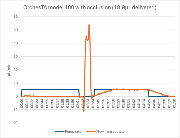 OrchesTA model 100 with occlusion