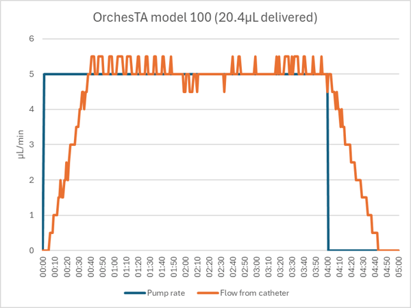 OrchesTA model 100 delivered
