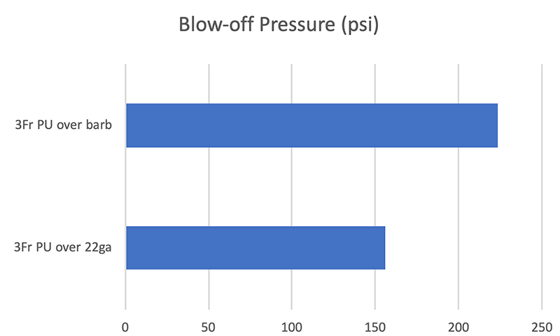 Blow-off Pressure Over Barb