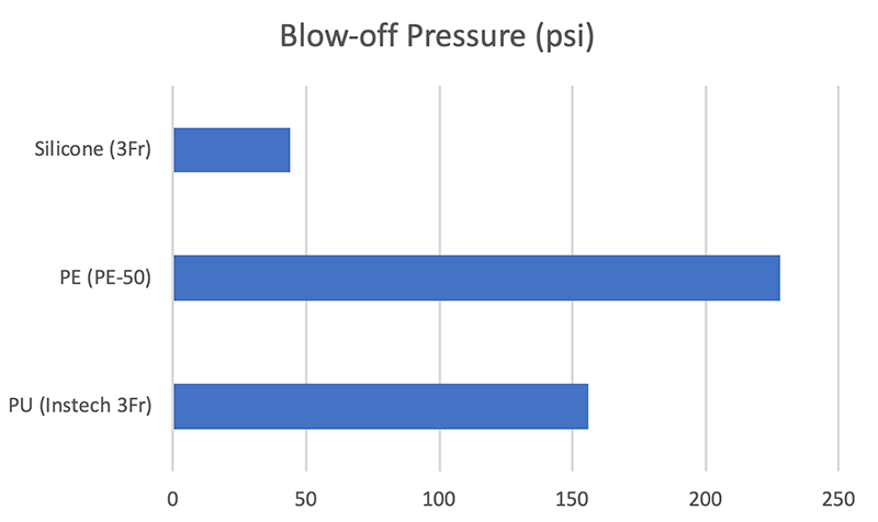 Blow-off Pressure