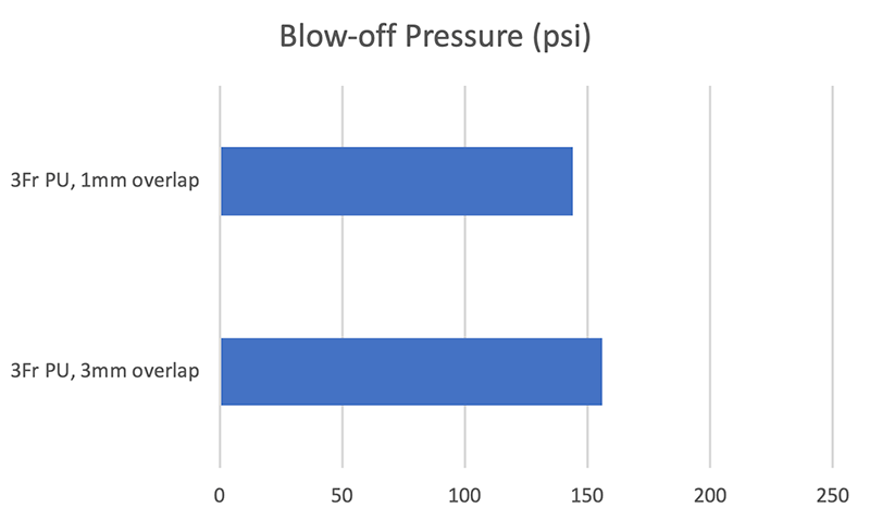 Blow-off Pressure 3Fr PU Tubing