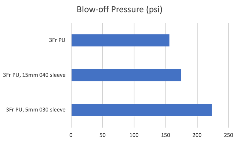 Blow-off Pressure Sleeves