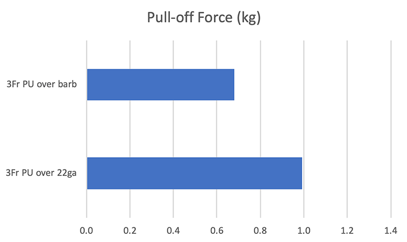 Pull-off Force over barb