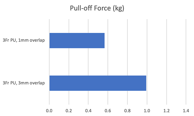 Pu Connector Size Chart