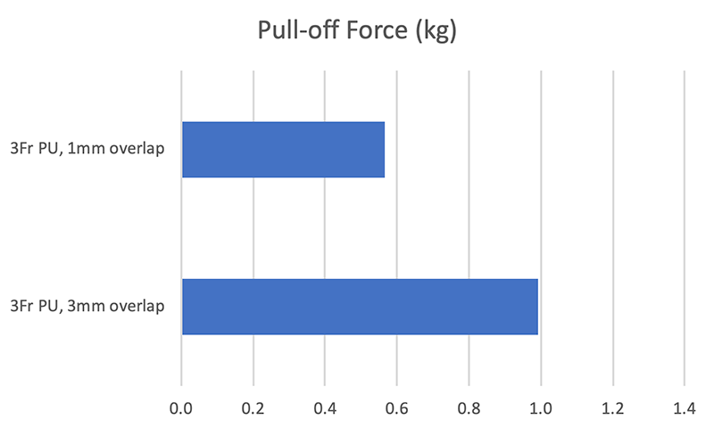 Pull-off Force for 3Fr PU tubing
