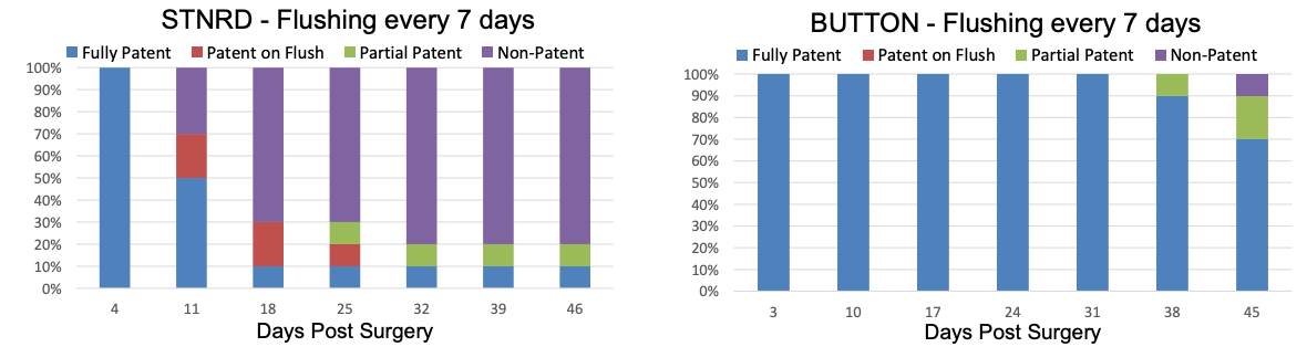 Patency of jugular vein catheters in mice