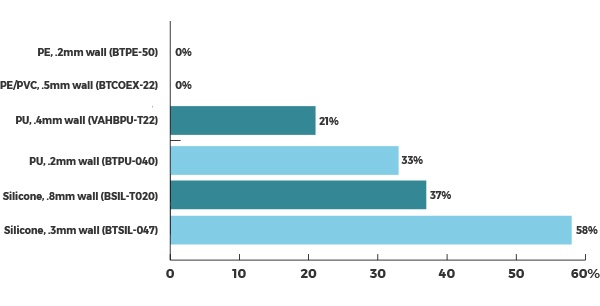 air permeability tubing results